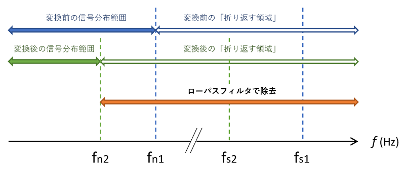 信号の周波数範囲