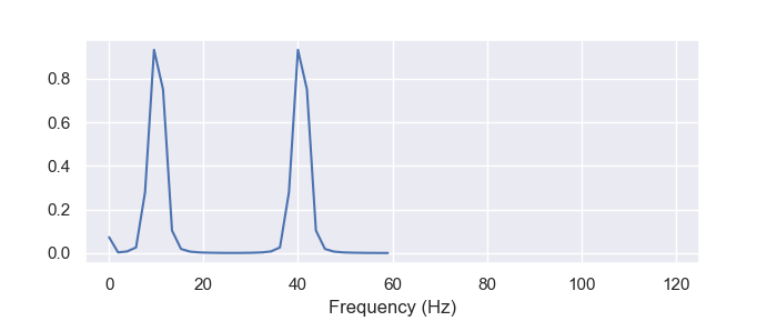 10Hz+80Hz(周波数領域)