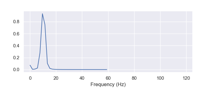 10Hz(周波数領域)