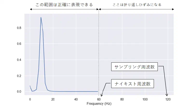 ナイキスト周波数